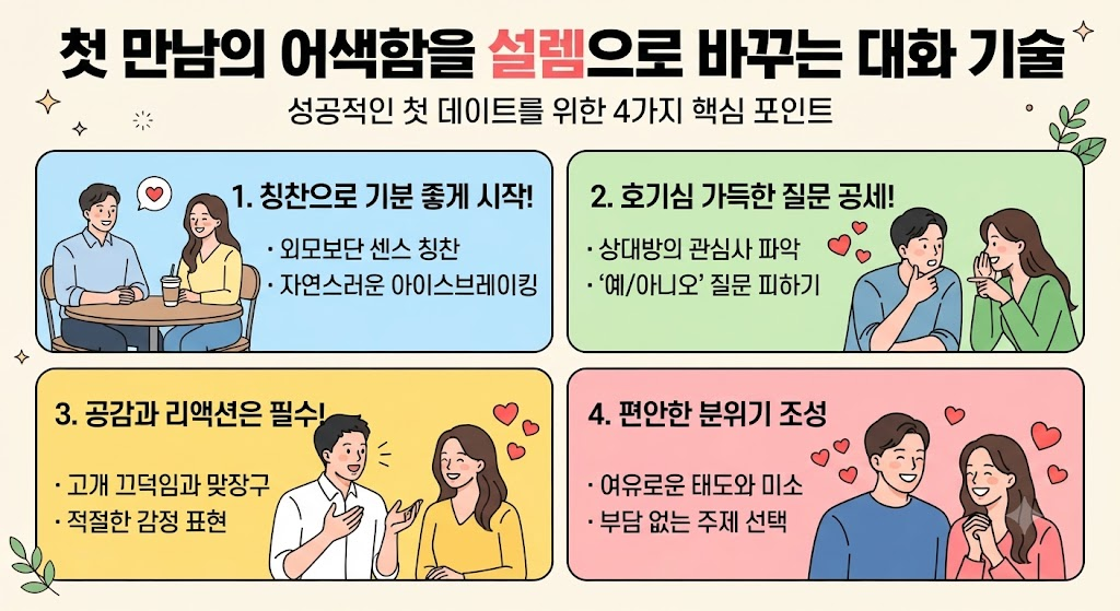 첫 만남에서 어색함을 없애고 설렘을 유발하는 4가지 대화 기술을 담은 인포그래픽.